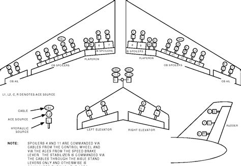 777 flight controls.